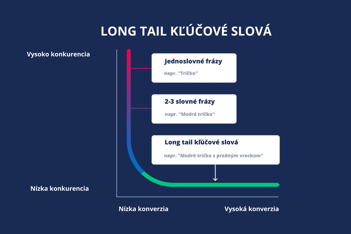 Long tail kľúčové slová graf