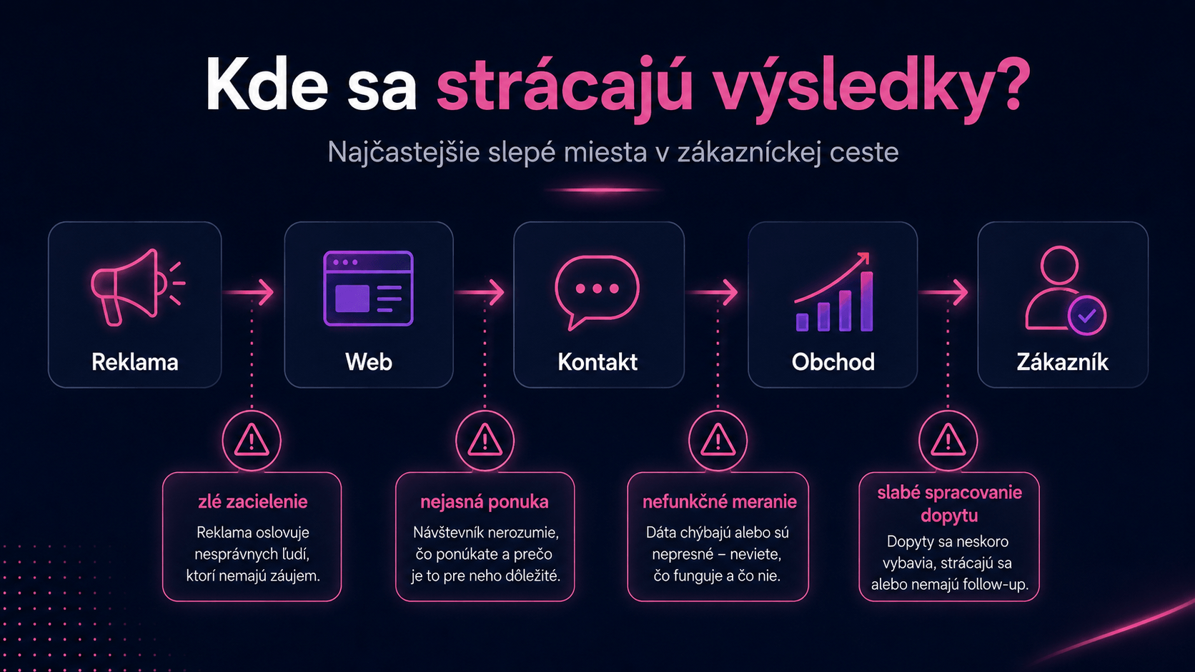 slepe_miesta_v_zakaznickej_ceste